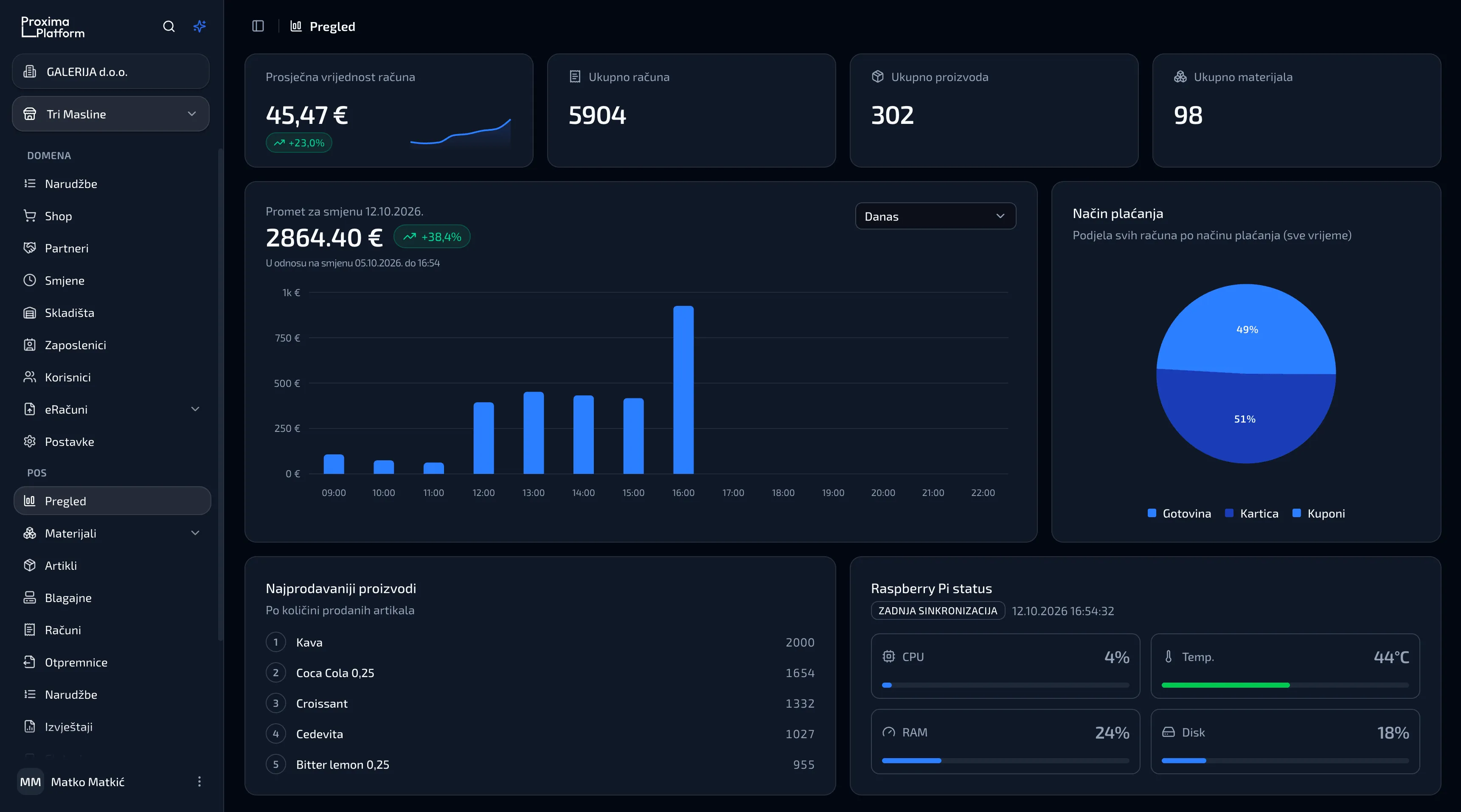 Web aplikacija Proxima Platform: pregled poslovanja s prometom smjene, načinima plaćanja i najprodavanijim proizvodima